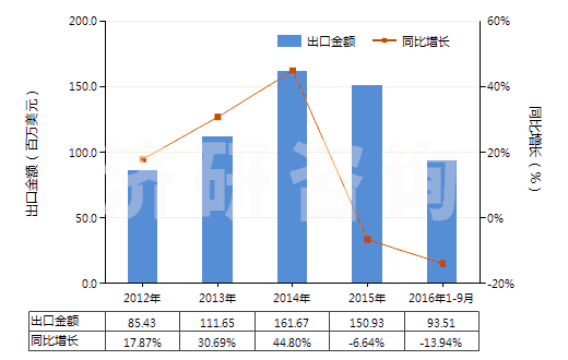 2012-2016年9月中國(guó)安全閥或溢流閥(用于管道、鍋爐、罐、桶或類(lèi)似品的)(HS84814000)出口總額及增速統(tǒng)計(jì)